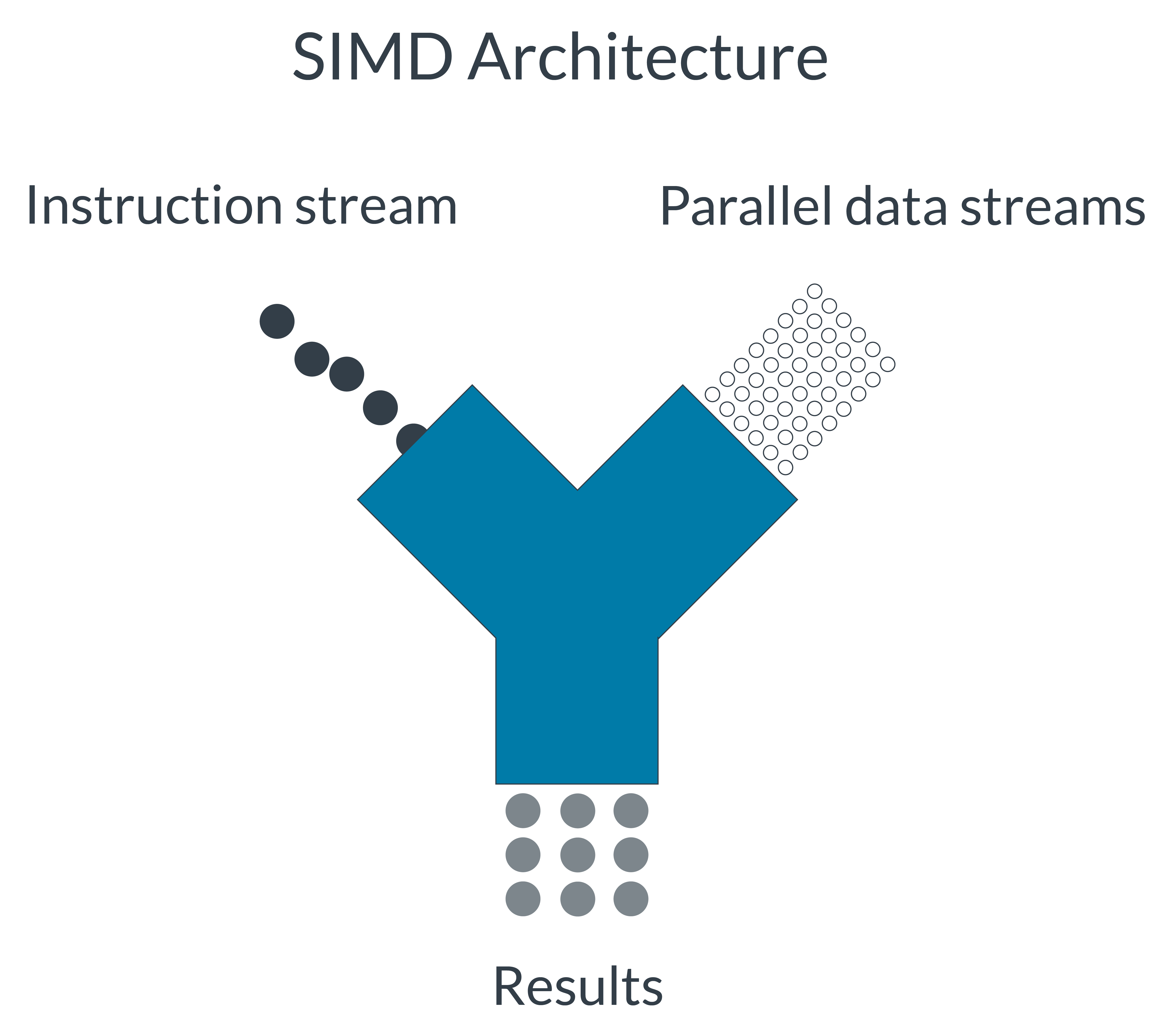 SIMD ISAs | Neon – Arm Developer